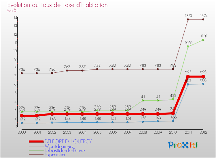 Evolution du taux de la taxe d'habitation pour BELFORT-DU-QUERCY et les communes proches Comparaison des taux de la taxe d'habitation pour BELFORT-DU-QUERCY et les communes voisines
