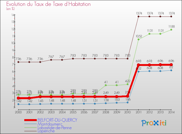 Evolution du taux de la taxe d'habitation pour BELFORT-DU-QUERCY et les communes proches de 2000 à 2014 Comparaison des taux de la taxe d'habitation pour BELFORT-DU-QUERCY et les communes voisines de 2000 à 2014