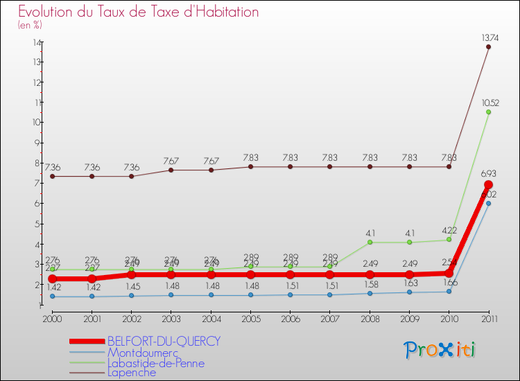 Evolution du taux de la taxe d'habitation pour BELFORT-DU-QUERCY et les communes proches Comparaison des taux de la taxe d'habitation pour BELFORT-DU-QUERCY et les communes voisines