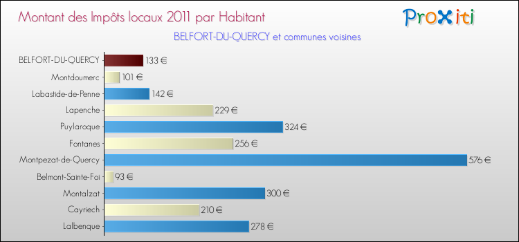 Montant des impôts locaux par Habitant pour BELFORT-DU-QUERCY et les communes proches Comparaison des impôts locaux par habitant pour BELFORT-DU-QUERCY et les communes voisines