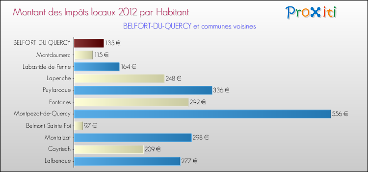 Montant des impôts locaux par Habitant pour BELFORT-DU-QUERCY et les communes proches Comparaison des impôts locaux par habitant pour BELFORT-DU-QUERCY et les communes voisines