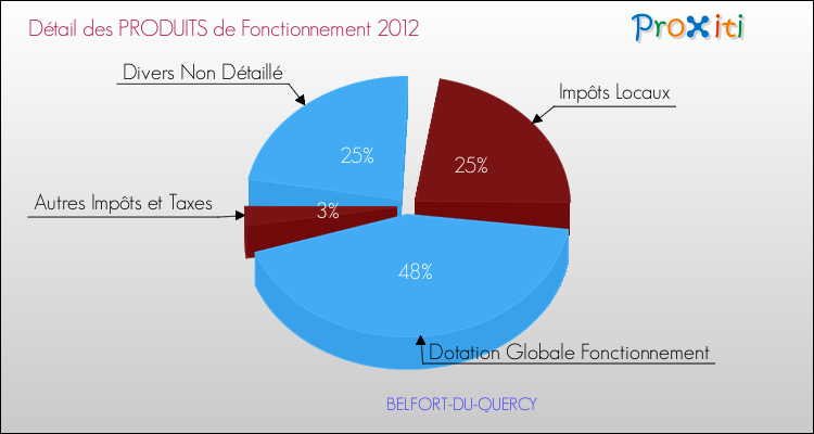 Décomposition du Budget de Fonctionnement 2012 de la commune de BELFORT-DU-QUERCY Budget de Fonctionnement 2012 pour la commune de BELFORT-DU-QUERCY