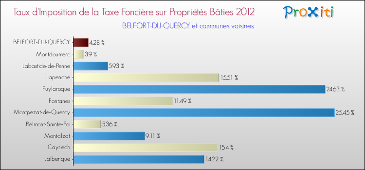 Taux d'imposition de la taxe foncière sur le bati 2012 pour BELFORT-DU-QUERCY et les communes proches Comparaison des taux d'imposition de la taxe foncière sur le bati 2012 pour BELFORT-DU-QUERCY et les communes voisines