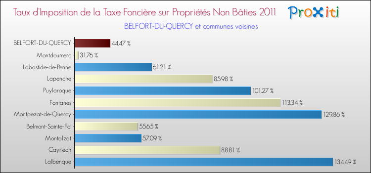 Taux d'imposition de la taxe foncière sur les immeubles et terrains non batis 2011 pour BELFORT-DU-QUERCY et les communes proches Comparaison des taux d'imposition de la taxe foncière sur les immeubles et terrains non batis 2011 pour BELFORT-DU-QUERCY et les communes voisines