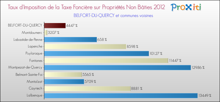 Taux d'imposition de la taxe foncière sur les immeubles et terrains non batis 2012 pour BELFORT-DU-QUERCY et les communes proches Comparaison des taux d'imposition de la taxe foncière sur les immeubles et terrains non batis 2012 pour BELFORT-DU-QUERCY et les communes voisines
