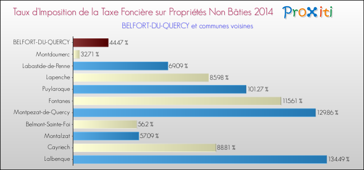 Taux d'imposition de la taxe foncière sur les immeubles et terrains non batis 2014 pour BELFORT-DU-QUERCY et les communes proches Comparaison des taux d'imposition de la taxe foncière sur les immeubles et terrains non batis 2014 pour BELFORT-DU-QUERCY et les communes voisines