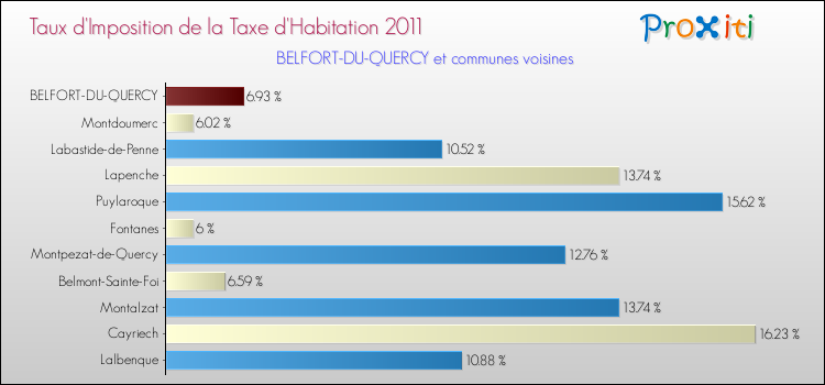 Taux d'imposition de la taxe d'habitation 2011 pour BELFORT-DU-QUERCY et les communes proches Comparaison des taux d'imposition de la taxe d'habitation 2011 pour BELFORT-DU-QUERCY et les communes voisines