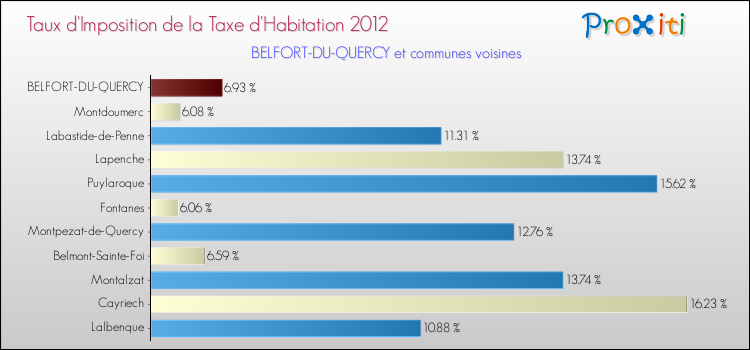 Taux d'imposition de la taxe d'habitation 2012 pour BELFORT-DU-QUERCY et les communes proches Comparaison des taux d'imposition de la taxe d'habitation 2012 pour BELFORT-DU-QUERCY et les communes voisines