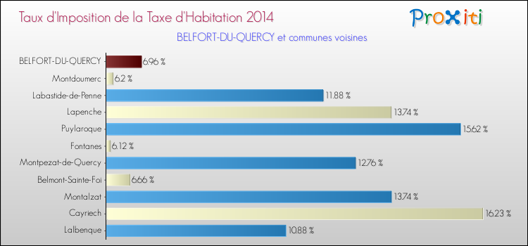 Taux d'imposition de la taxe d'habitation 2014 pour BELFORT-DU-QUERCY et les communes proches Comparaison des taux d'imposition de la taxe d'habitation 2014 pour BELFORT-DU-QUERCY et les communes voisines