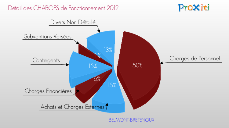 Décomposition des Charges de Fonctionnement 2012 de la commune de BELMONT-BRETENOUX Charges de Fonctionnement 2012 pour la commune de BELMONT-BRETENOUX