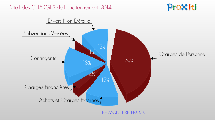 Décomposition des Charges de Fonctionnement 2014 de la commune de BELMONT-BRETENOUX Charges de Fonctionnement 2014 pour la commune de BELMONT-BRETENOUX