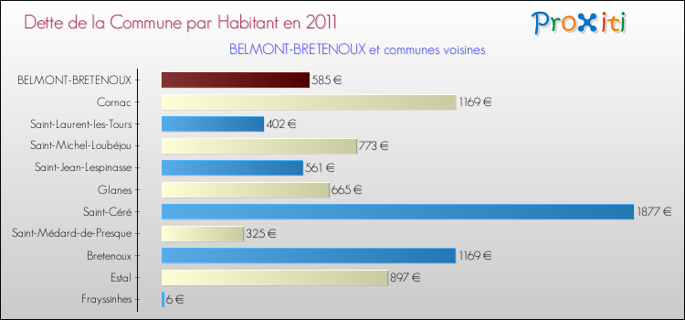 Dette par habitant de la commune en 2011 pour BELMONT-BRETENOUX et les communes proches Comparaison de la dette par habitant de la commune en 2011 pour BELMONT-BRETENOUX et les communes voisines