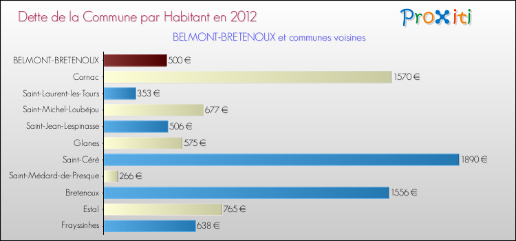 Dette par habitant de la commune en 2012 pour BELMONT-BRETENOUX et les communes proches Comparaison de la dette par habitant de la commune en 2012 pour BELMONT-BRETENOUX et les communes voisines