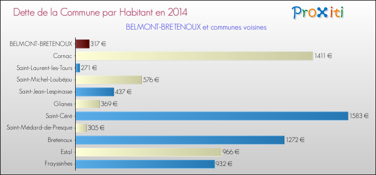 Dette par habitant de la commune en 2014 pour BELMONT-BRETENOUX et les communes proches Comparaison de la dette par habitant de la commune en 2014 pour BELMONT-BRETENOUX et les communes voisines