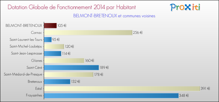 Montant des dotations globales de fonctionnement DGF par Habitant pour BELMONT-BRETENOUX et les communes proches en 2014. Comparaison des des dotations globales de fonctionnement DGF par habitant pour BELMONT-BRETENOUX et les communes voisines en 2014.