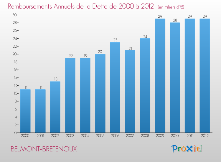 Evolution de l'annuité de la dette pour la commune de BELMONT-BRETENOUX de 2000 à 2012 Annuités de la dette pour BELMONT-BRETENOUX de 2000 à 2012
