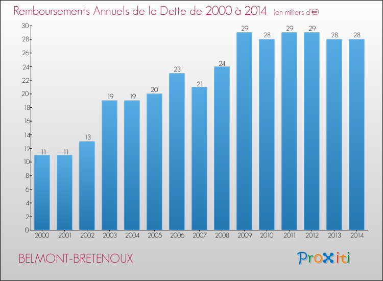Evolution de l'annuité de la dette pour la commune de BELMONT-BRETENOUX de 2000 à 2014 Annuités de la dette pour BELMONT-BRETENOUX de 2000 à 2014
