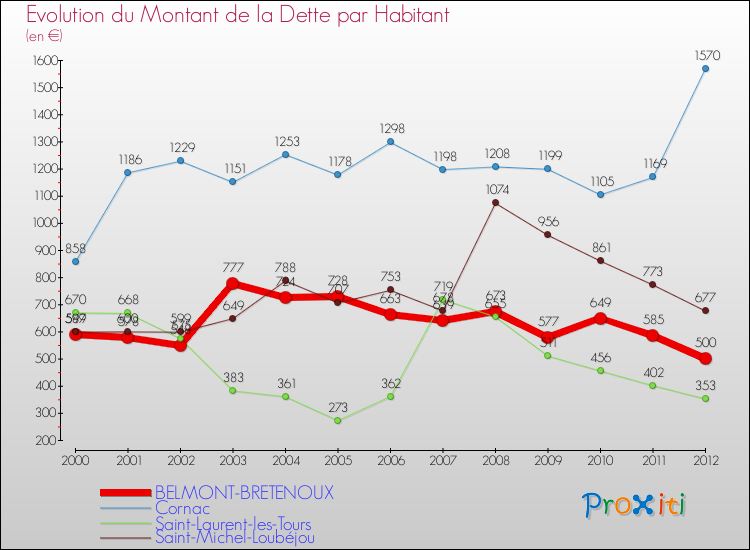 Evolution de la dette par habitant pour la commune de BELMONT-BRETENOUX et les communes proches de 2000 à 2012 Comparaison de la dette par habitant pour BELMONT-BRETENOUX et les communes voisines de 2000 à 2012