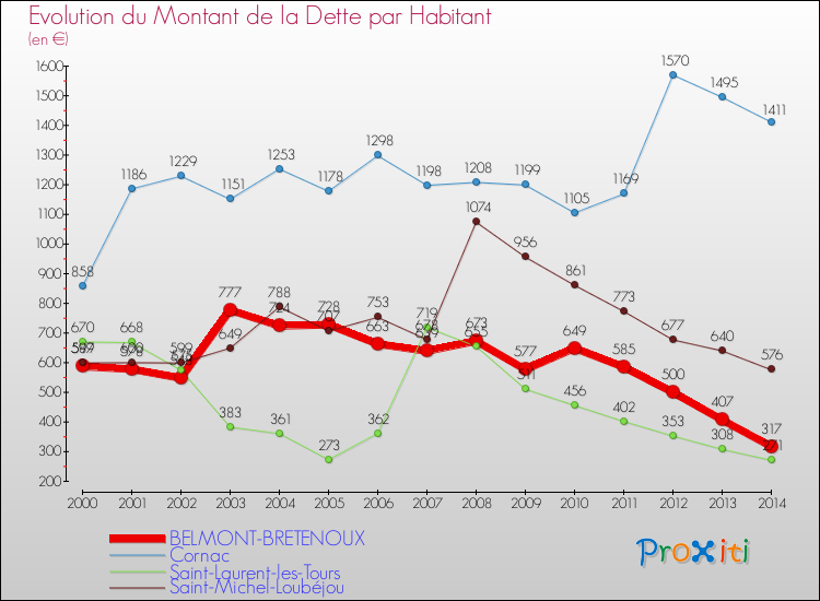 Evolution de la dette par habitant pour la commune de BELMONT-BRETENOUX et les communes proches de 2000 à 2014 Comparaison de la dette par habitant pour BELMONT-BRETENOUX et les communes voisines de 2000 à 2014