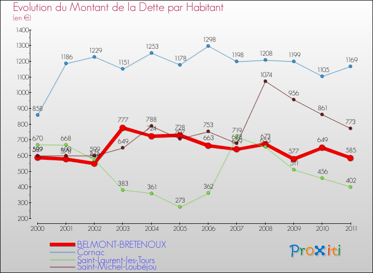 Evolution de la dette par habitant pour la commune de BELMONT-BRETENOUX et les communes proches Comparaison de la dette par habitant pour BELMONT-BRETENOUX et les communes voisines