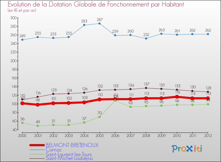 Evolution et montant de la dotation globale de fonctionnement par Habitant pour BELMONT-BRETENOUX et les communes proches Comparaison des dotations globales de fonctionnement par habitant pour BELMONT-BRETENOUX et les communes voisines
