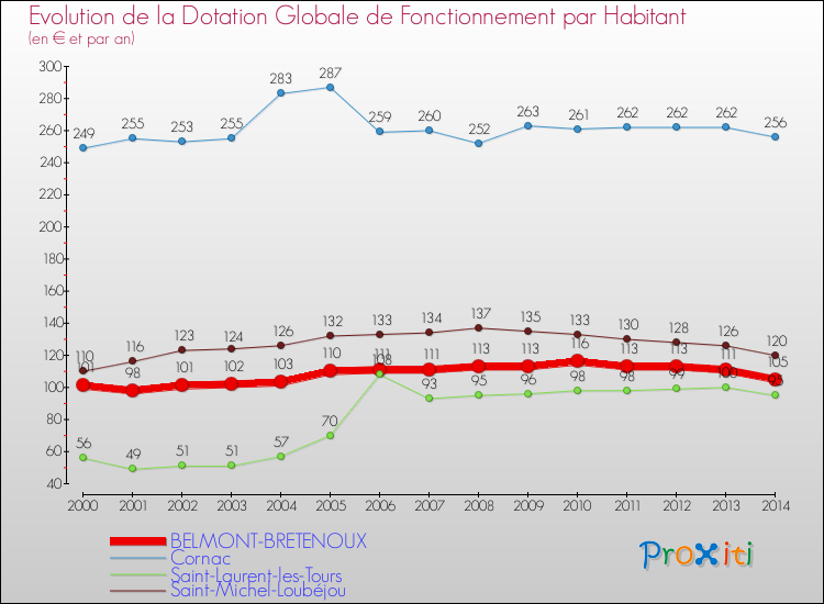 Evolution et montant de la dotation globale de fonctionnement par Habitant pour BELMONT-BRETENOUX et les communes proches de 2000 à 2014. Comparaison des dotations globales de fonctionnement par habitant pour BELMONT-BRETENOUX et les communes voisines de 2000 à 2014.