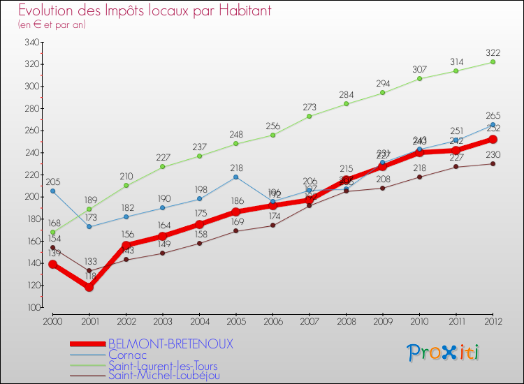 Evolution et montant des impôts locaux par Habitant pour BELMONT-BRETENOUX et les communes proches Comparaison des impôts locaux par habitant pour BELMONT-BRETENOUX et les communes voisines