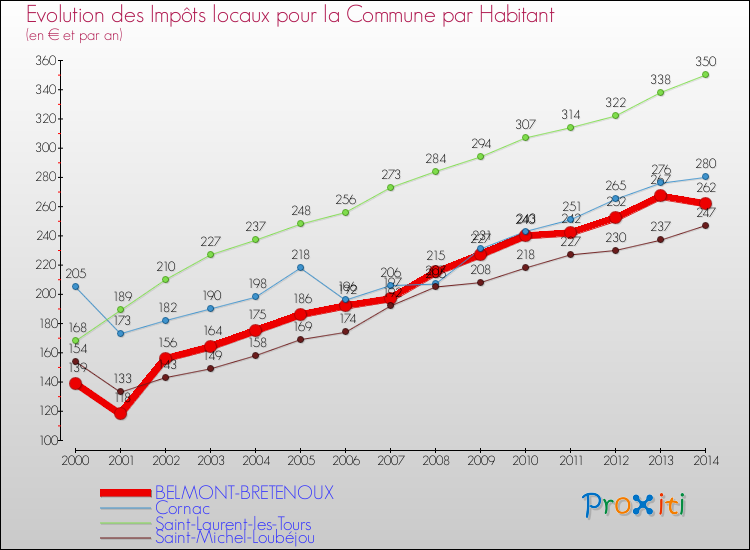 Evolution et montant des impôts locaux par Habitant pour BELMONT-BRETENOUX et les communes proches de 2000 à 2014 Comparaison des impôts locaux par habitant pour BELMONT-BRETENOUX et les communes voisines de 2000 à 2014