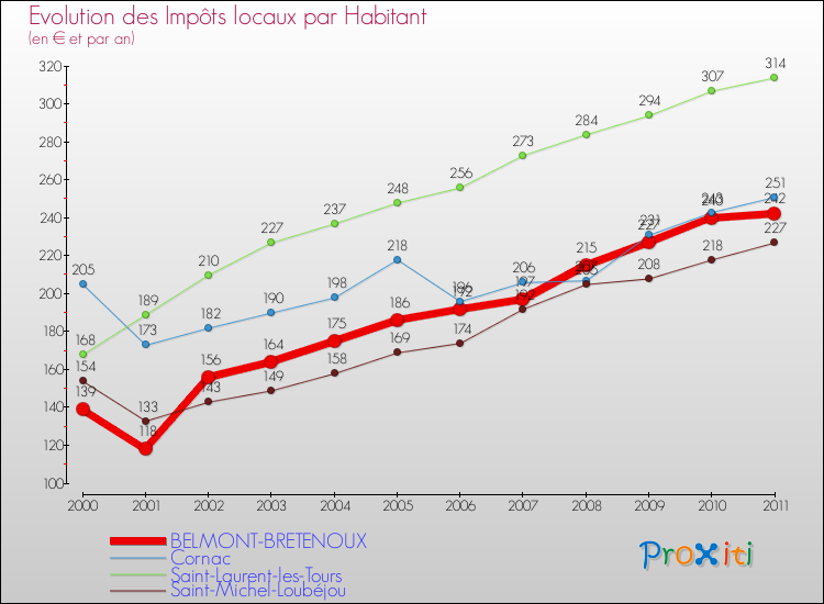 Evolution et montant des impôts locaux par Habitant pour BELMONT-BRETENOUX et les communes proches Comparaison des impôts locaux par habitant pour BELMONT-BRETENOUX et les communes voisines