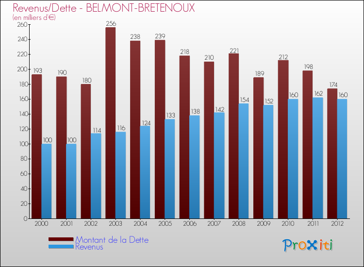 Evolution comparée de la dette et des revenus pour la commune de BELMONT-BRETENOUX de 2000 à 2012 Comparaison de la dette et des revenus pour BELMONT-BRETENOUX de 2000 à 2012
