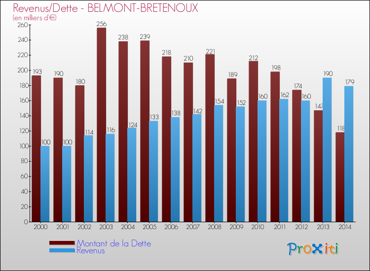 Evolution comparée de la dette et des revenus pour la commune de BELMONT-BRETENOUX de 2000 à 2014 Comparaison de la dette et des revenus pour BELMONT-BRETENOUX de 2000 à 2014