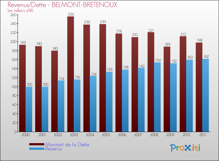 Evolution comparée de la dette et des revenus pour la commune de BELMONT-BRETENOUX de 2000 à 2011 Comparaison de la dette et des revenus pour BELMONT-BRETENOUX de 2000 à 2011