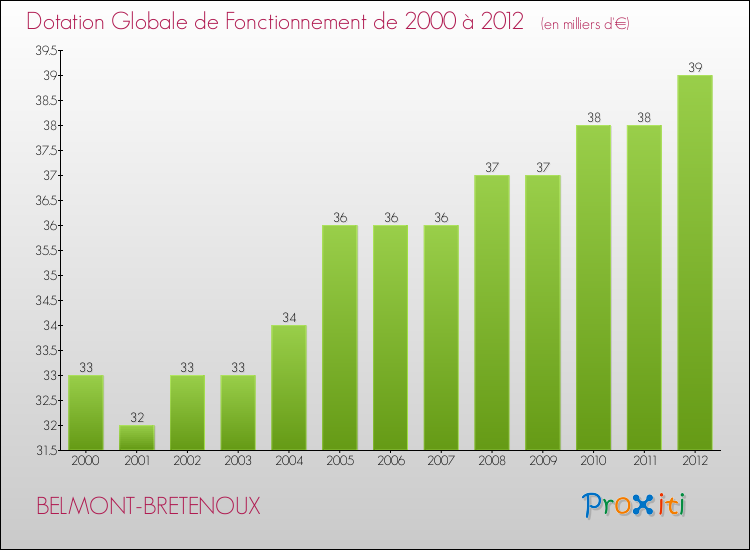 Evolution du montant de la Dotation Globale de Fonctionnement pour la commune de BELMONT-BRETENOUX de 2000 à 2012 Evolution du montant de la Dotation Globale de Fonctionnement pour BELMONT-BRETENOUX de 2000 à 2012