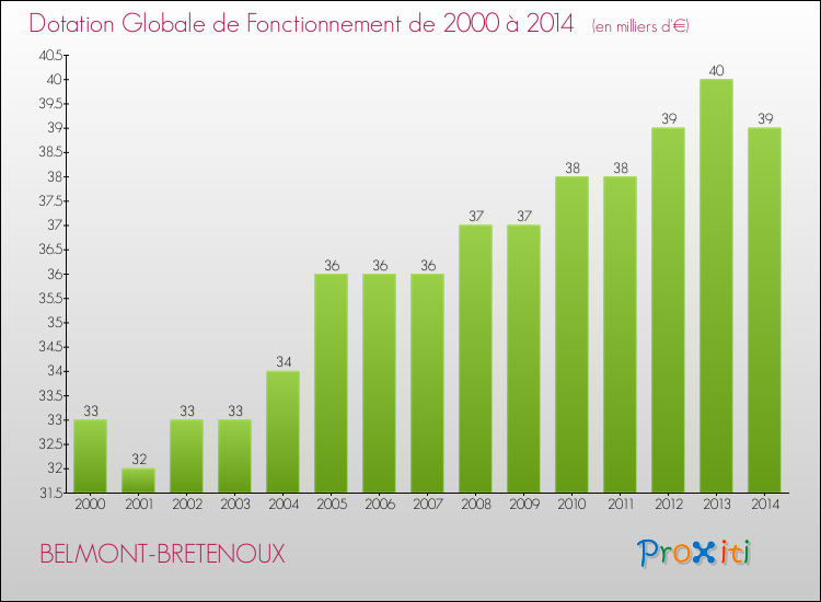 Evolution du montant de la Dotation Globale de Fonctionnement pour la commune de BELMONT-BRETENOUX de 2000 à 2014 Evolution du montant de la Dotation Globale de Fonctionnement pour BELMONT-BRETENOUX de 2000 à 2014