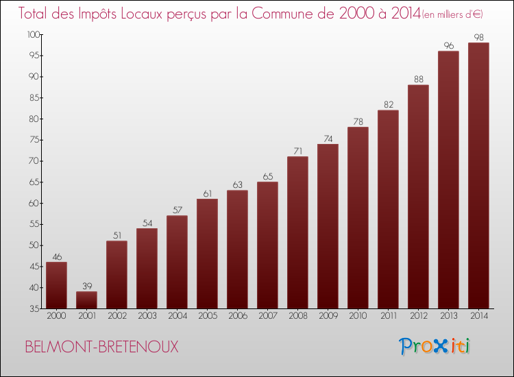 Evolution des Impôts Locaux pour la commune de BELMONT-BRETENOUX de 2000 à 2014 Evolution des Impôts Locaux pour BELMONT-BRETENOUX de 2000 à 2014