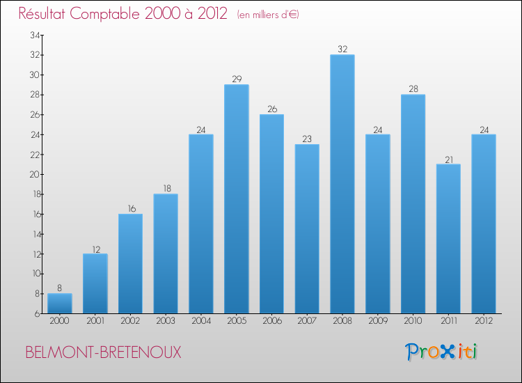 Evolution du résultat comptable pour la commune de BELMONT-BRETENOUX de 2000 à 2012 Evolution du résultat comptable pour BELMONT-BRETENOUX de 2000 à 2012