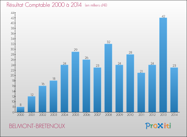 Evolution du résultat comptable pour la commune de BELMONT-BRETENOUX de 2000 à 2014 Evolution du résultat comptable pour BELMONT-BRETENOUX de 2000 à 2014