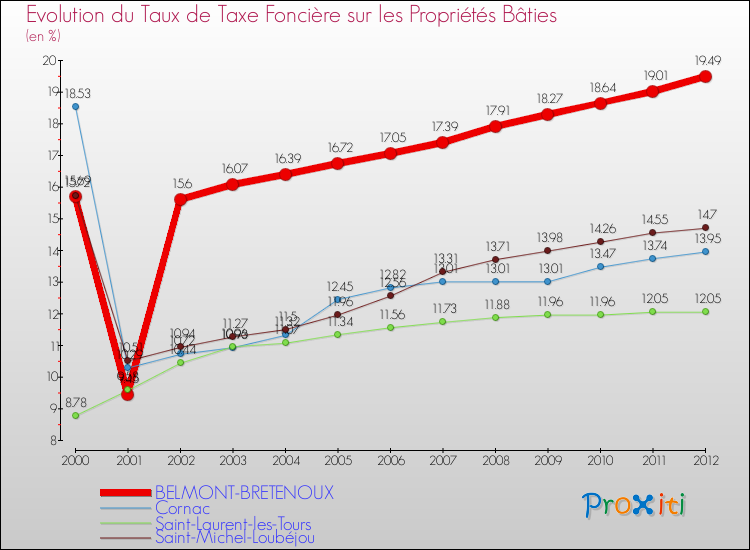 Evolution du taux de la taxe foncière sur le bati pour BELMONT-BRETENOUX et les communes proches de 2000 à 2012 Comparaison des taux de taxe foncière sur le bati pour BELMONT-BRETENOUX et les communes voisines de 2000 à 2012