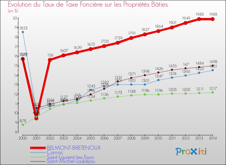 Evolution du taux de la taxe foncière sur le bati pour BELMONT-BRETENOUX et les communes proches de 2000 à 2014 Comparaison des taux de taxe foncière sur le bati pour BELMONT-BRETENOUX et les communes voisines de 2000 à 2014