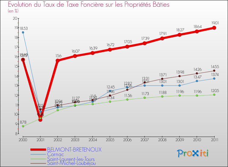 Evolution du taux de la taxe foncière sur le bati pour BELMONT-BRETENOUX et les communes proches Comparaison des taux de taxe foncière sur le bati pour BELMONT-BRETENOUX et les communes voisines