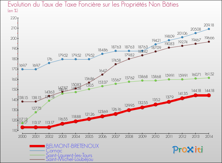 Evolution du taux de la taxe foncière sur les immeubles et terrains non batis pour BELMONT-BRETENOUX et les communes proches de 2000 à 2014 Comparaison des taux de la taxe foncière sur les immeubles et terrains non batis pour BELMONT-BRETENOUX et les communes voisines de 2000 à 2014