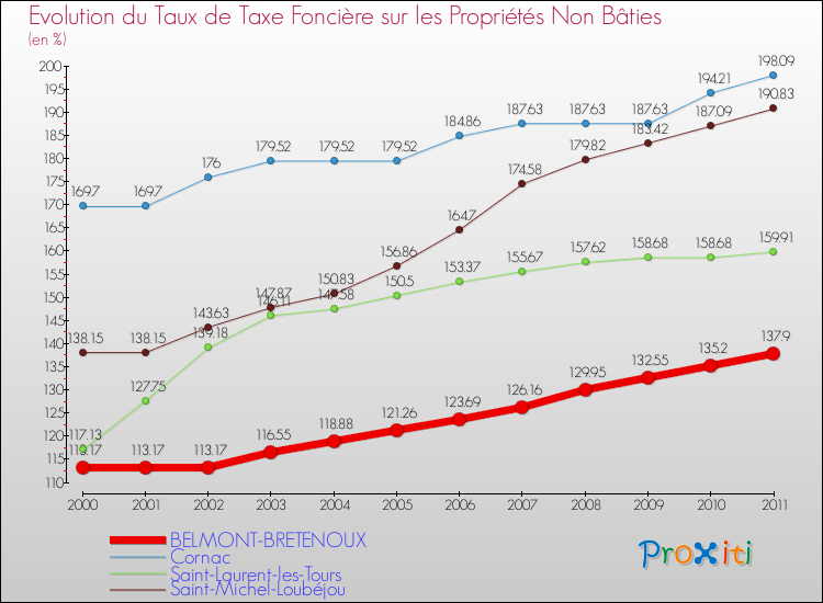 Evolution du taux de la taxe foncière sur les immeubles et terrains non batis pour BELMONT-BRETENOUX et les communes proches Comparaison des taux de la taxe foncière sur les immeubles et terrains non batis pour BELMONT-BRETENOUX et les communes voisines