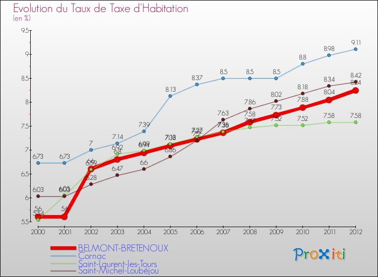 Evolution du taux de la taxe d'habitation pour BELMONT-BRETENOUX et les communes proches Comparaison des taux de la taxe d'habitation pour BELMONT-BRETENOUX et les communes voisines