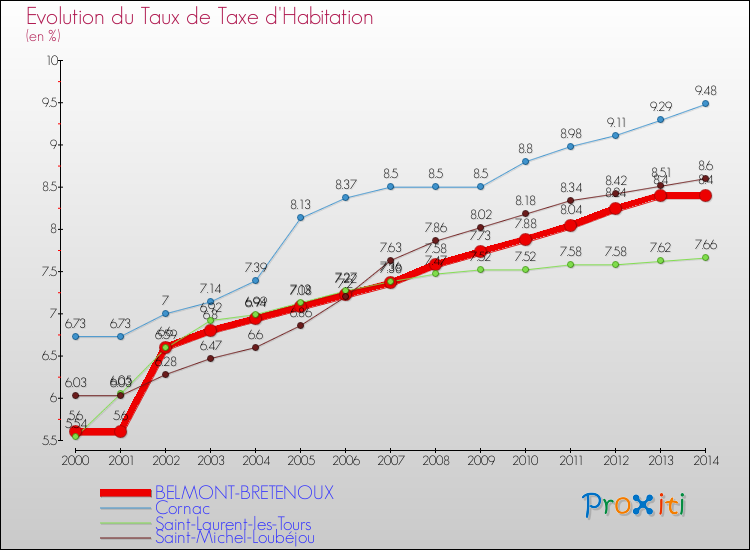 Evolution du taux de la taxe d'habitation pour BELMONT-BRETENOUX et les communes proches de 2000 à 2014 Comparaison des taux de la taxe d'habitation pour BELMONT-BRETENOUX et les communes voisines de 2000 à 2014