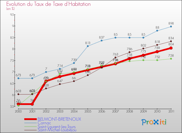 Evolution du taux de la taxe d'habitation pour BELMONT-BRETENOUX et les communes proches Comparaison des taux de la taxe d'habitation pour BELMONT-BRETENOUX et les communes voisines