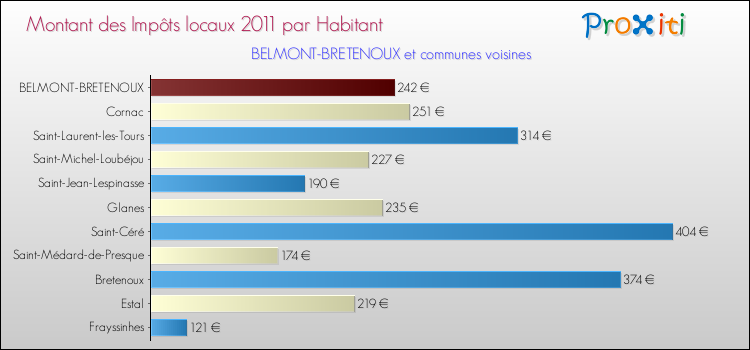 Montant des impôts locaux par Habitant pour BELMONT-BRETENOUX et les communes proches Comparaison des impôts locaux par habitant pour BELMONT-BRETENOUX et les communes voisines