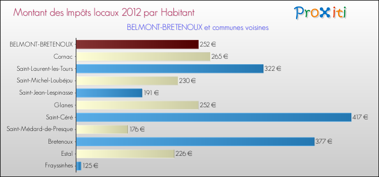 Montant des impôts locaux par Habitant pour BELMONT-BRETENOUX et les communes proches Comparaison des impôts locaux par habitant pour BELMONT-BRETENOUX et les communes voisines
