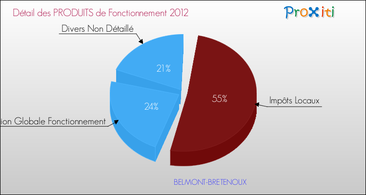 Décomposition du Budget de Fonctionnement 2012 de la commune de BELMONT-BRETENOUX Budget de Fonctionnement 2012 pour la commune de BELMONT-BRETENOUX