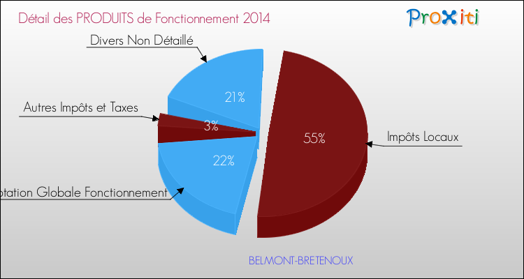 Décomposition du Budget de Fonctionnement 2014 de la commune de BELMONT-BRETENOUX Budget de Fonctionnement 2014 pour la commune de BELMONT-BRETENOUX