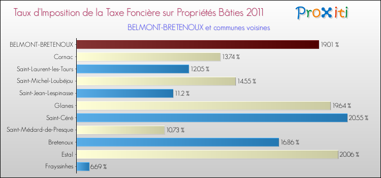 Taux d'imposition de la taxe foncière sur le bati 2011 pour BELMONT-BRETENOUX et les communes proches Comparaison des taux d'imposition de la taxe foncière sur le bati 2011 pour BELMONT-BRETENOUX et les communes voisines